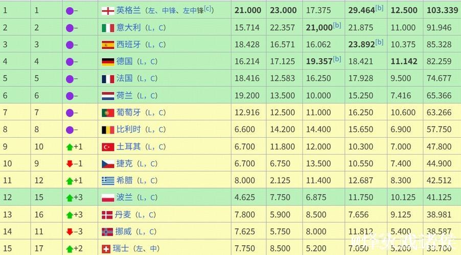 25-26赛季至今欧战积分排名：英超德甲前二，西