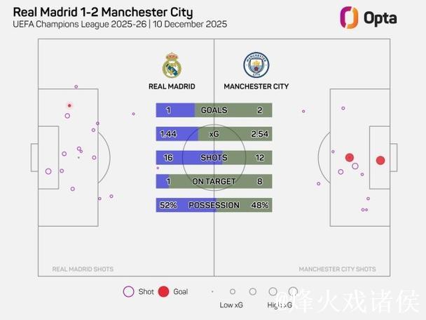 皇马全场1次射正，20多年来最低