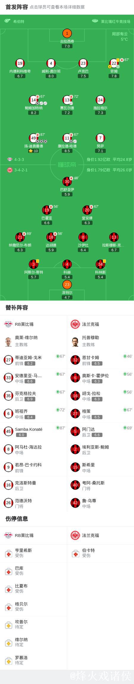 莱比锡6-0大胜法兰克福,迪奥曼德戴帽,鲍姆加 莱比锡6-0大胜法兰克福,迪奥曼德戴帽,鲍姆加